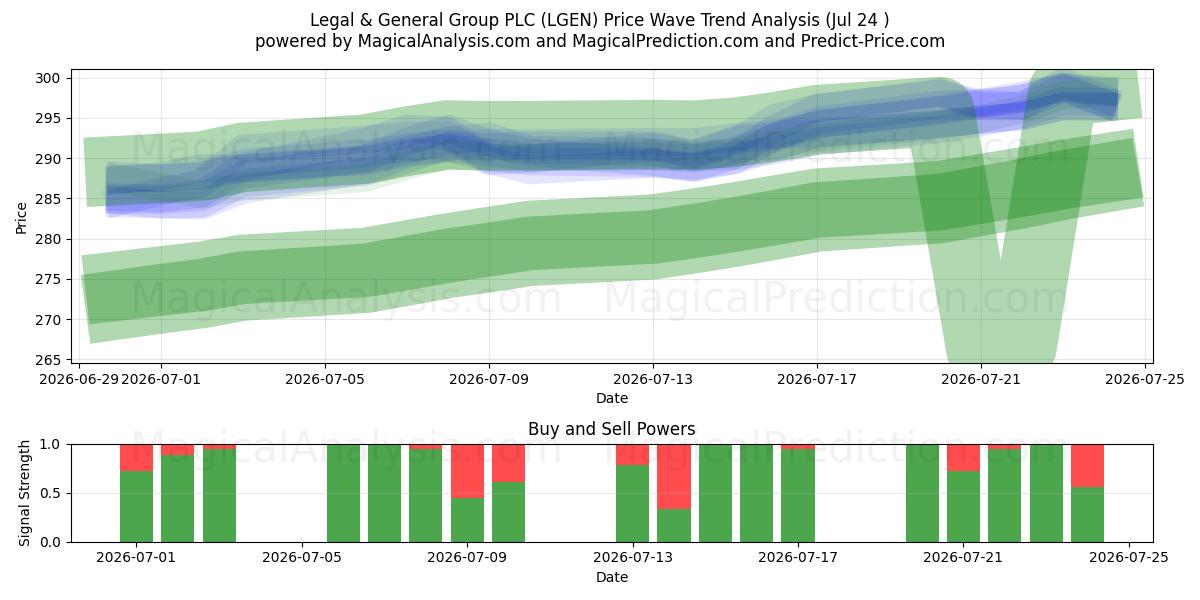  Legal & General Group PLC (LGEN) Support and Resistance area (23 Jul) 