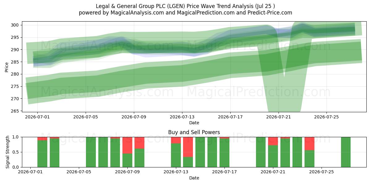  Legal & General Group PLC (LGEN) Support and Resistance area (24 Jul) 