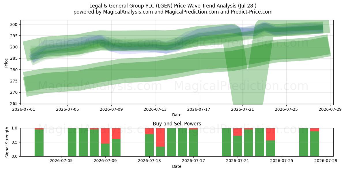  Legal & General Group PLC (LGEN) Support and Resistance area (27 Jul) 
