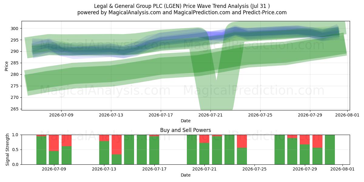  Legal & General Group PLC (LGEN) Support and Resistance area (30 Jul) 