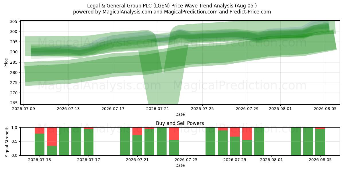  Legal & General Group PLC (LGEN) Support and Resistance area (31 Jul) 