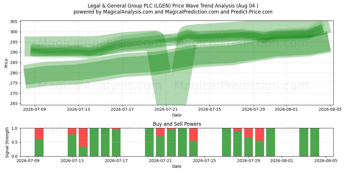  Legal & General Group PLC (LGEN) Support and Resistance area (03 Aug) 