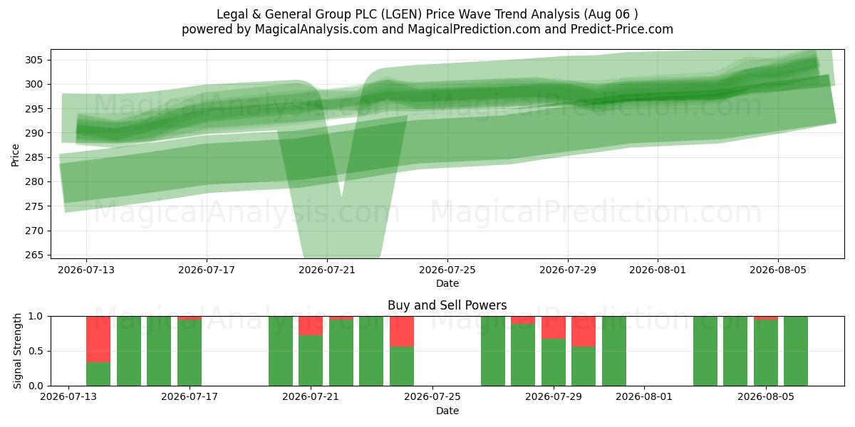  Legal & General Group PLC (LGEN) Support and Resistance area (05 Aug) 