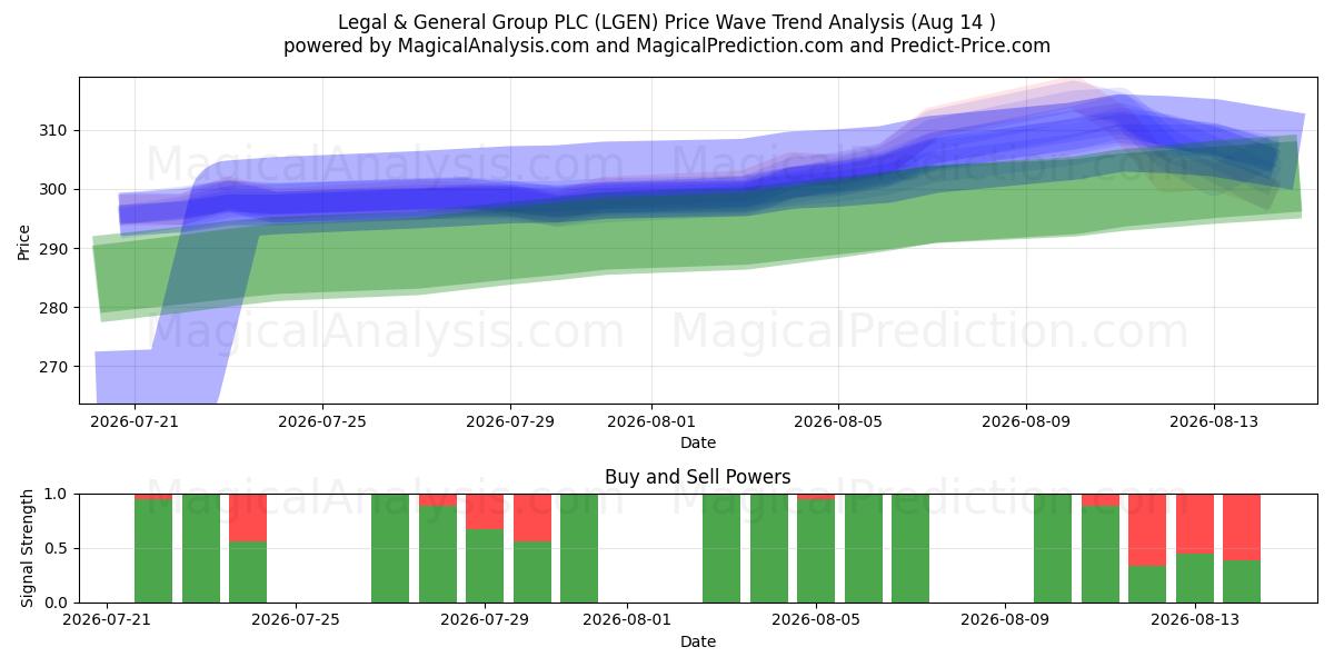  Legal & General Group PLC (LGEN) Support and Resistance area (13 Aug) 