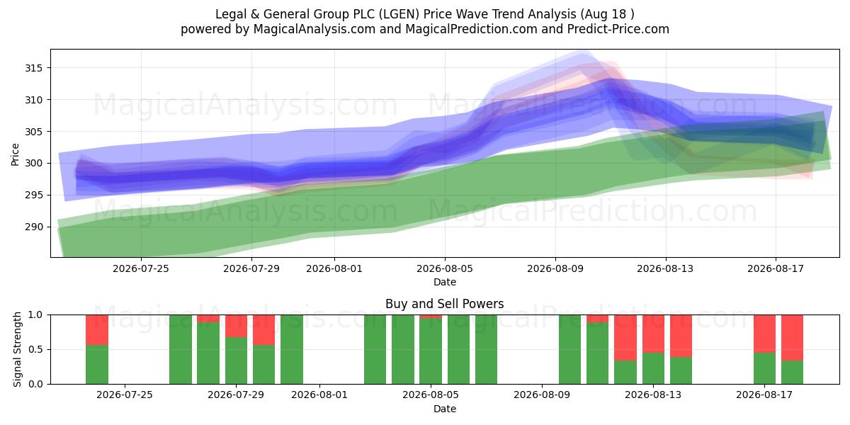  Legal & General Group PLC (LGEN) Support and Resistance area (14 Aug) 