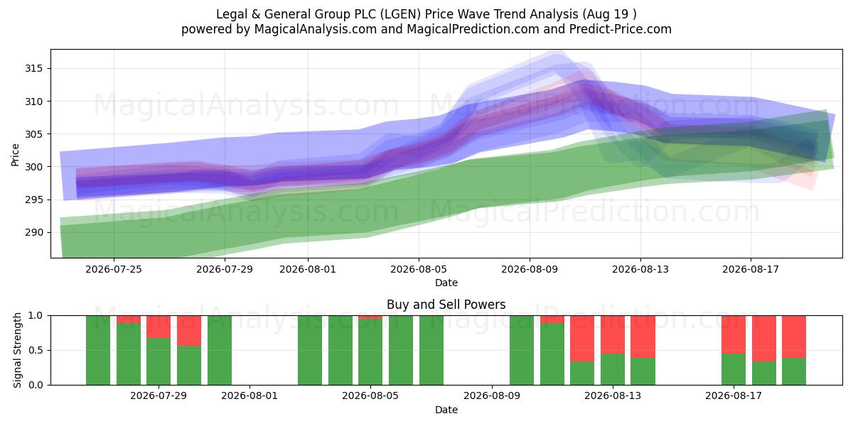  Legal & General Group PLC (LGEN) Support and Resistance area (18 Aug) 