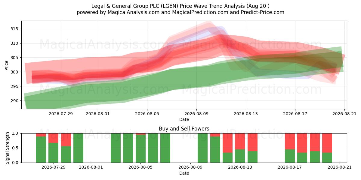  Legal & General Group PLC (LGEN) Support and Resistance area (19 Aug) 