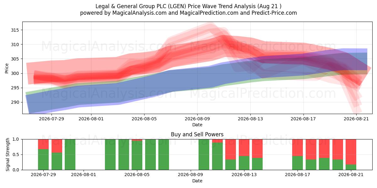  Legal & General Group PLC (LGEN) Support and Resistance area (20 Aug) 
