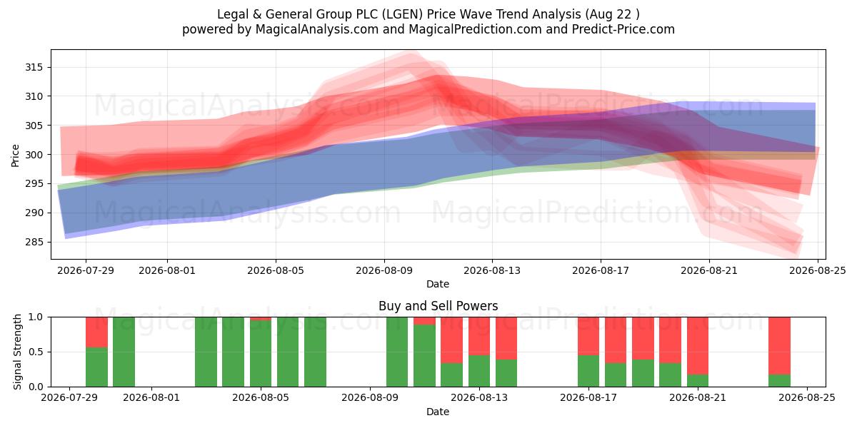  Legal & General Group PLC (LGEN) Support and Resistance area (21 Aug) 