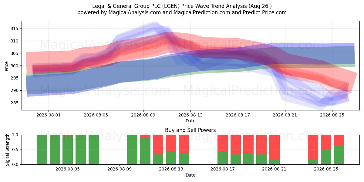  Legal & General Group PLC (LGEN) Support and Resistance area (25 Aug) 