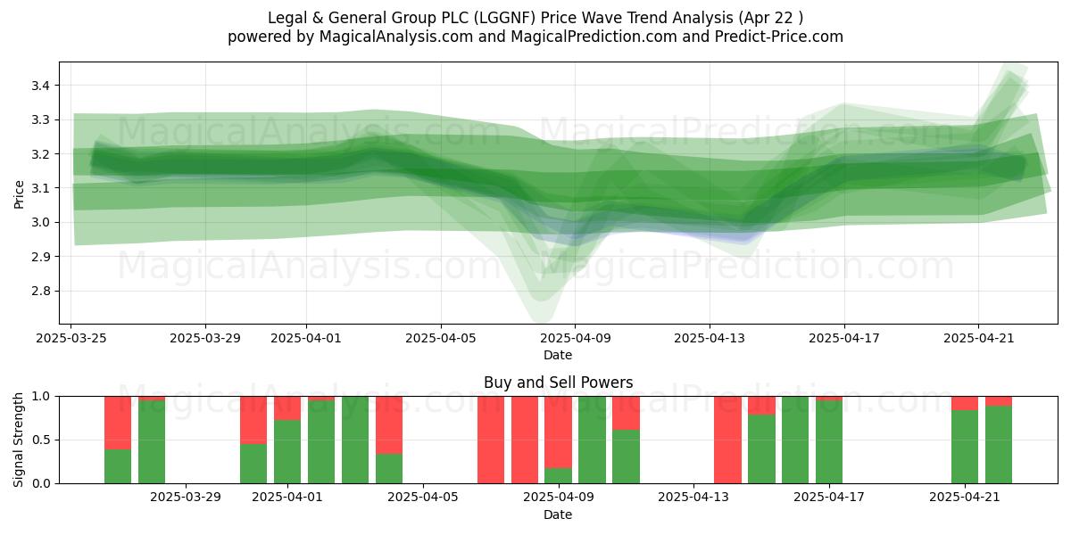  Legal & General Group PLC (LGGNF) Support and Resistance area (22 Apr) 