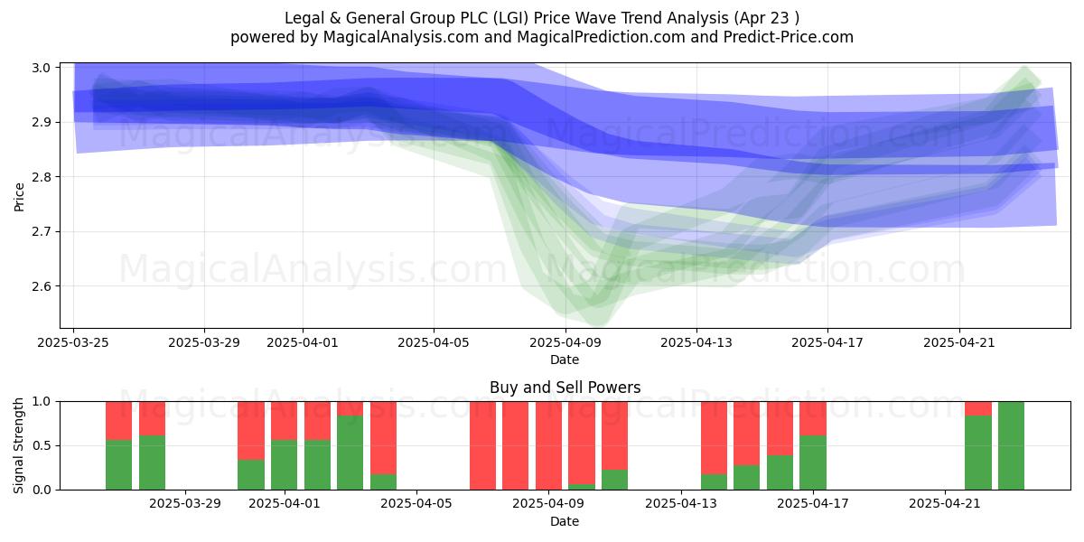  Legal & General Group PLC (LGI) Support and Resistance area (23 Apr) 