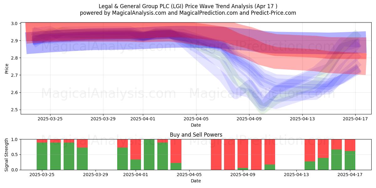 Legal & General Group PLC (LGI) Support and Resistance area (17 Apr) 