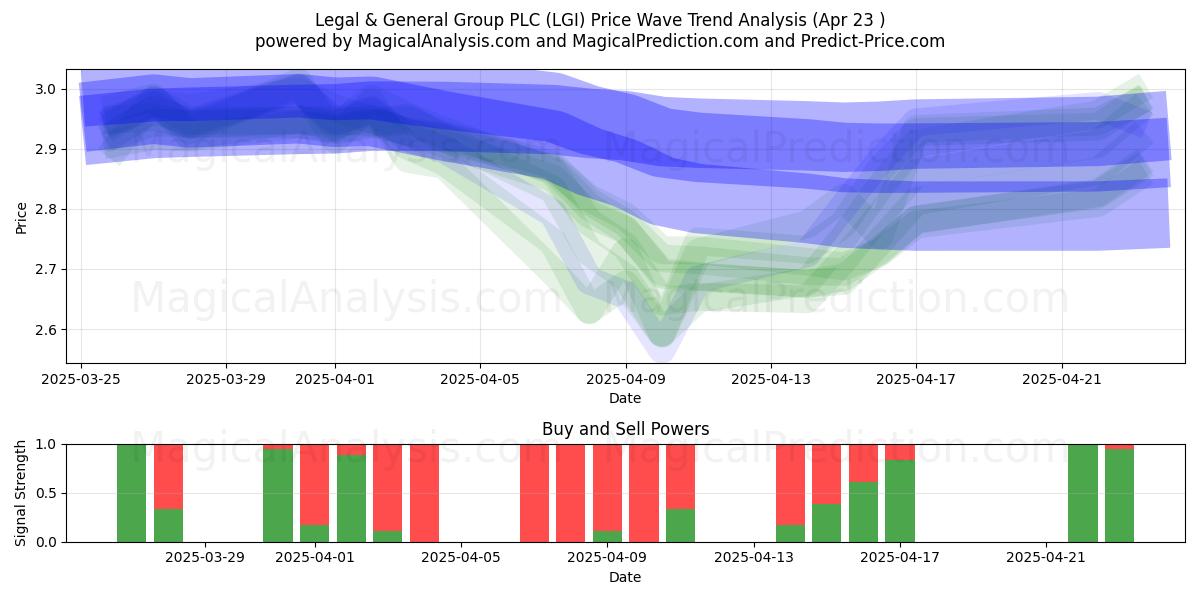  Legal & General Group PLC (LGI) Support and Resistance area (23 Apr) 