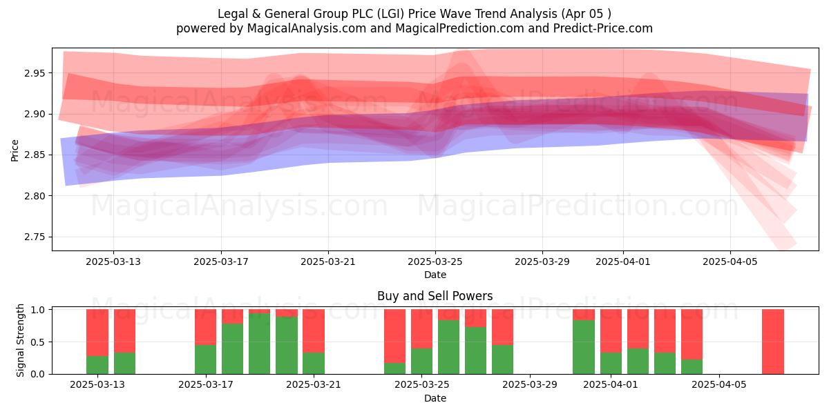  Legal & General Group PLC (LGI) Support and Resistance area (05 Apr) 