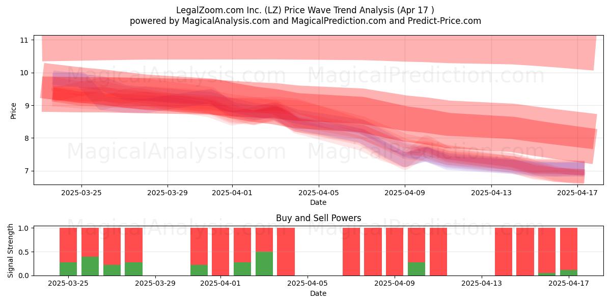  LegalZoom.com Inc. (LZ) Support and Resistance area (17 Apr) 