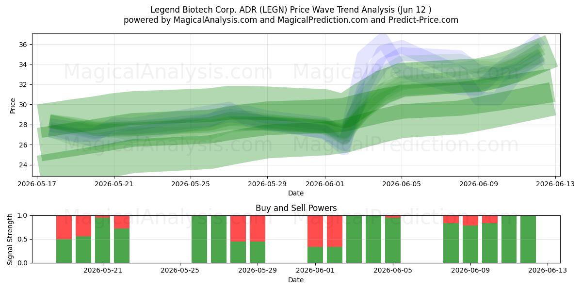  Legend Biotech Corp. ADR (LEGN) Support and Resistance area (28 May) 