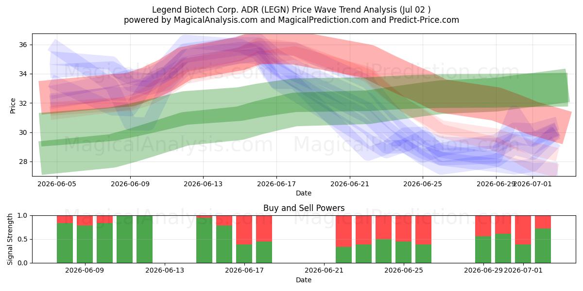  Legend Biotech Corp. ADR (LEGN) Support and Resistance area (01 Jul) 