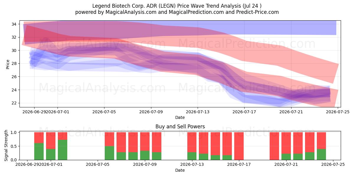  Legend Biotech Corp. ADR (LEGN) Support and Resistance area (23 Jul) 