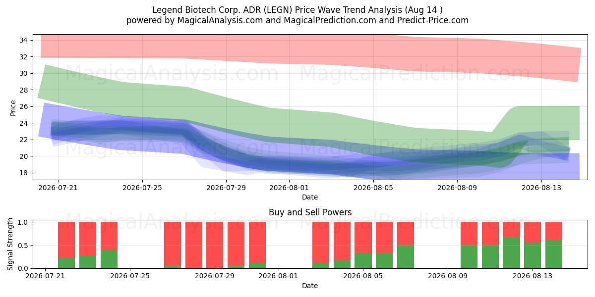  Legend Biotech Corp. ADR (LEGN) Support and Resistance area (13 Aug) 