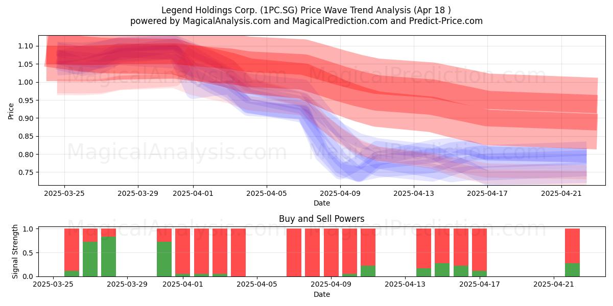  Legend Holdings Corp. (1PC.SG) Support and Resistance area (18 Apr) 