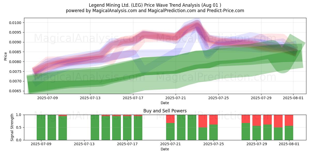  Legend Mining Ltd. (LEG) Support and Resistance area (31 Jul) 