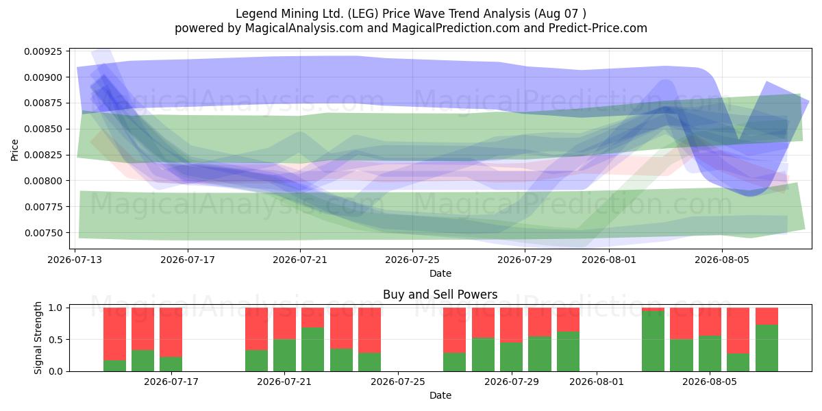  Legend Mining Ltd. (LEG) Support and Resistance area (06 Aug) 