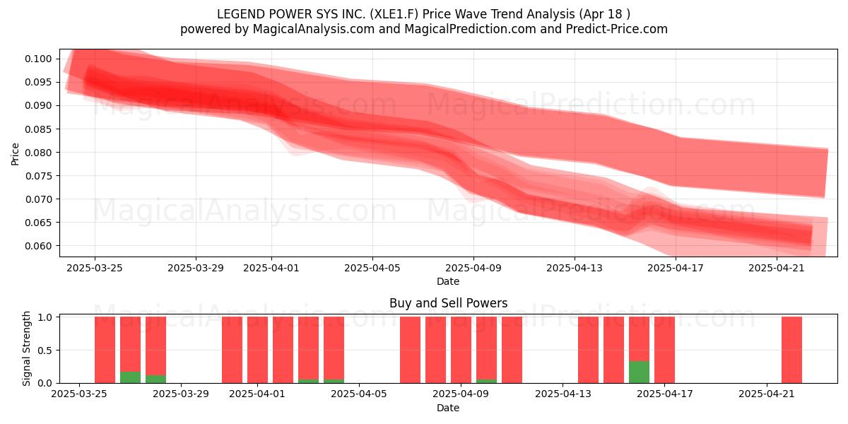  LEGEND POWER SYS INC. (XLE1.F) Support and Resistance area (18 Apr) 