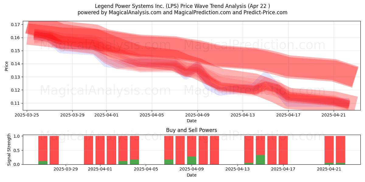  Legend Power Systems Inc. (LPS) Support and Resistance area (22 Apr) 
