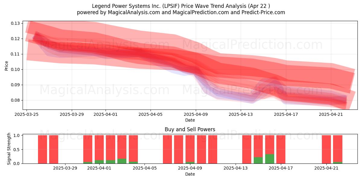  Legend Power Systems Inc. (LPSIF) Support and Resistance area (22 Apr) 