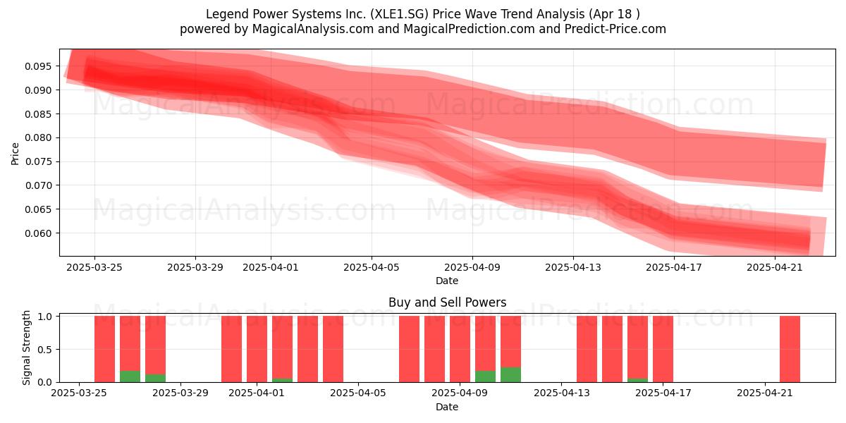  Legend Power Systems Inc. (XLE1.SG) Support and Resistance area (18 Apr) 