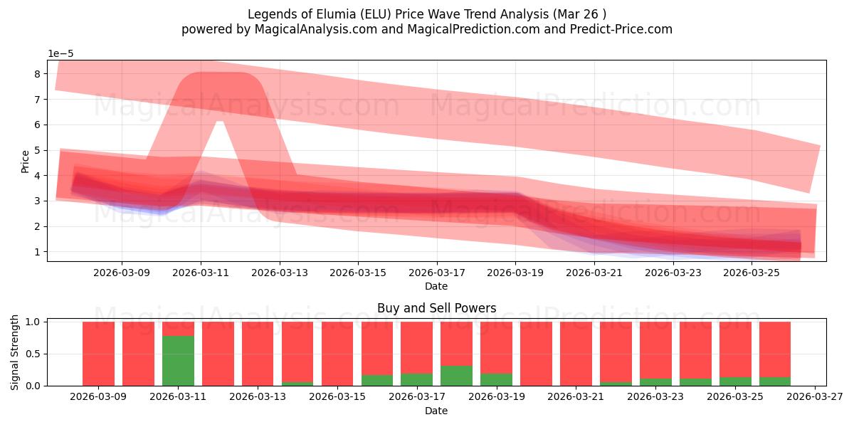  Legends of Elumia (ELU) Support and Resistance area (25 Mar) 