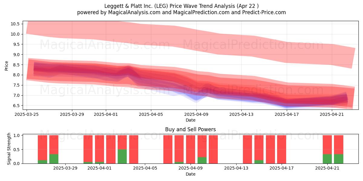  Leggett & Platt Inc. (LEG) Support and Resistance area (22 Apr) 