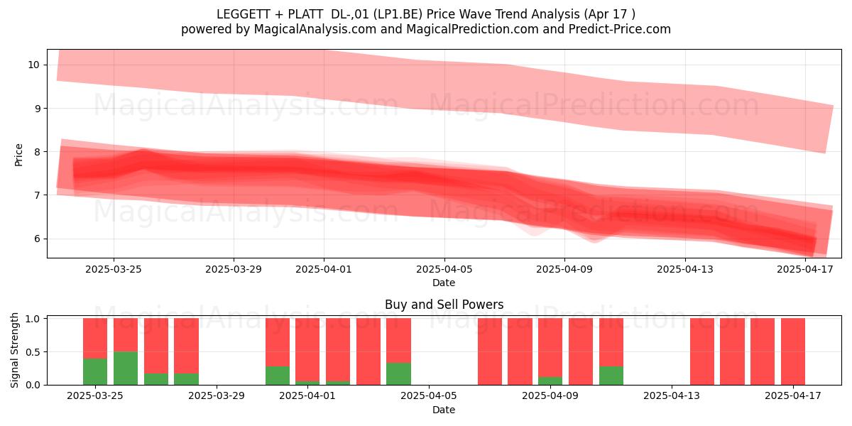  LEGGETT + PLATT  DL-,01 (LP1.BE) Support and Resistance area (17 Apr) 