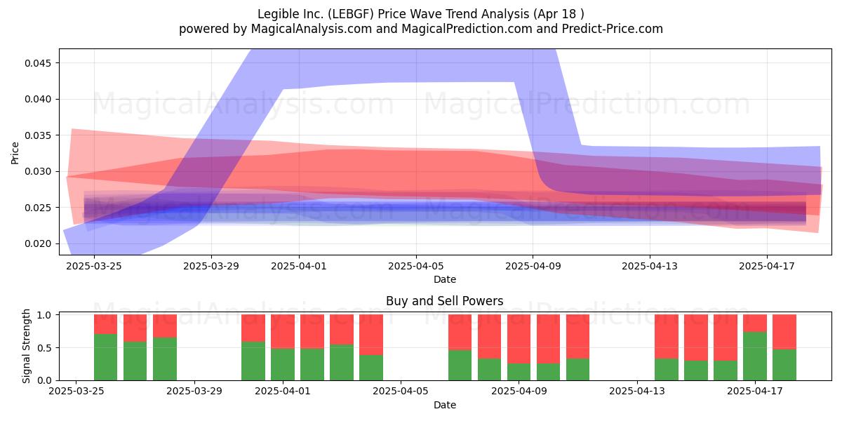  Legible Inc. (LEBGF) Support and Resistance area (18 Apr) 