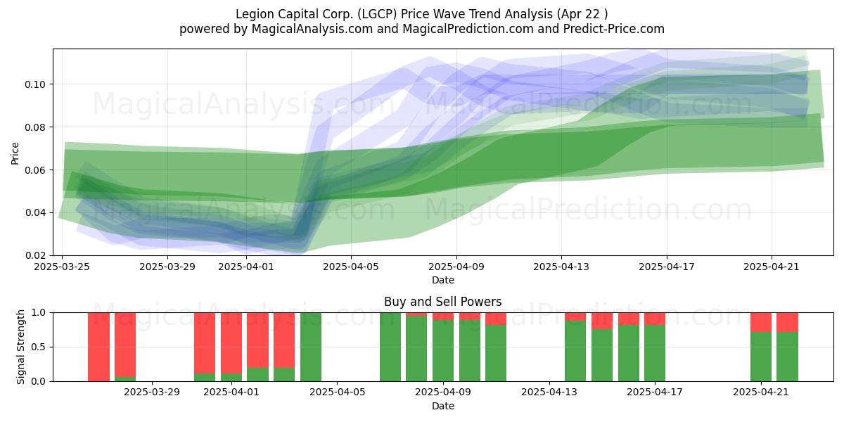  Legion Capital Corp. (LGCP) Support and Resistance area (22 Apr) 