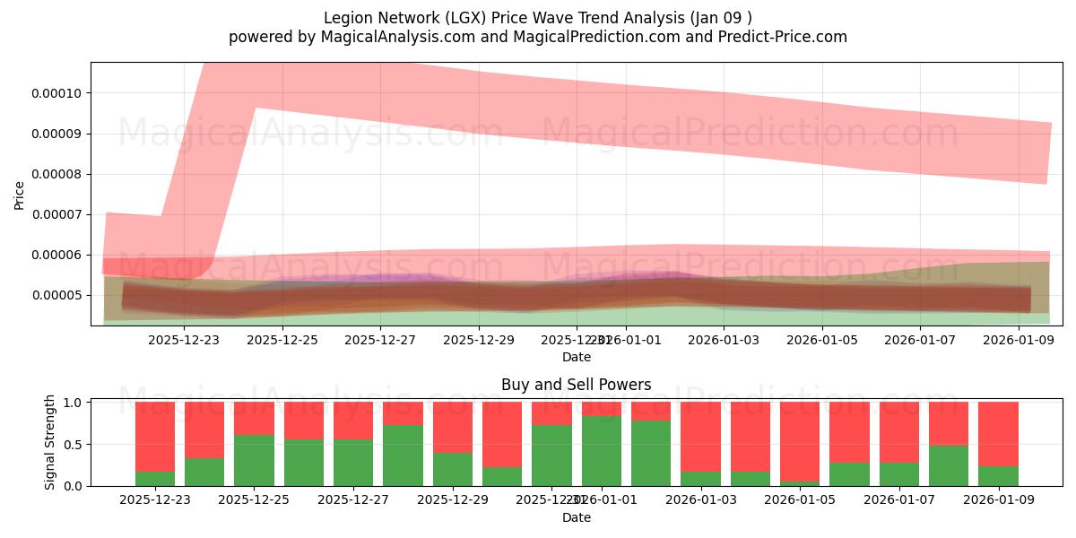  Legionsnetzwerk (LGX) Support and Resistance area (08 Jan) 
