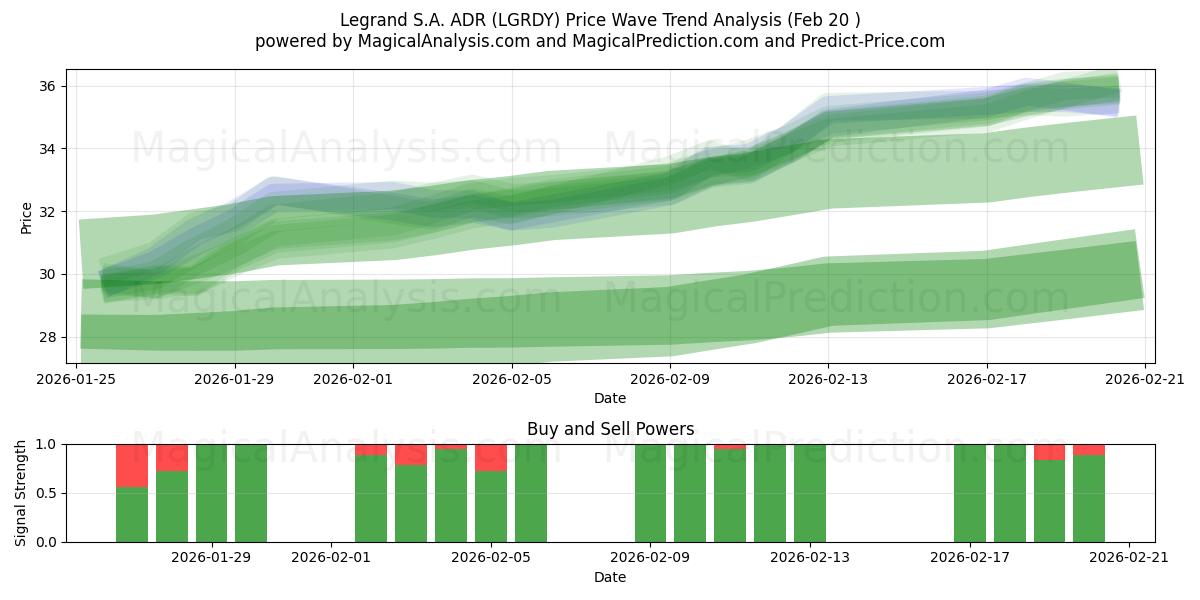  Legrand S.A. ADR (LGRDY) Support and Resistance area (19 Feb) 