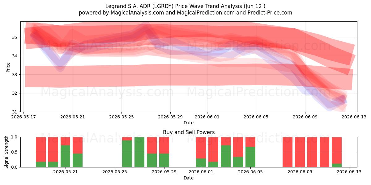  Legrand S.A. ADR (LGRDY) Support and Resistance area (11 Jun) 