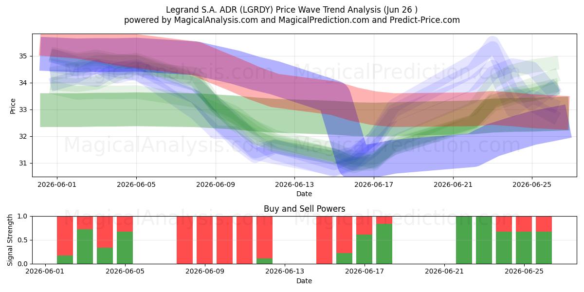 Legrand S.A. ADR (LGRDY) Support and Resistance area (25 Jun) 