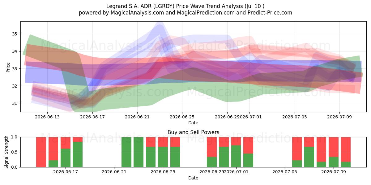 Legrand S.A. ADR (LGRDY) Support and Resistance area (09 Jul) 