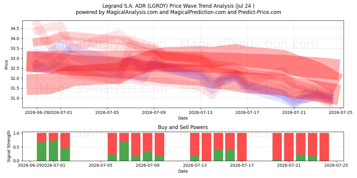  Legrand S.A. ADR (LGRDY) Support and Resistance area (23 Jul) 