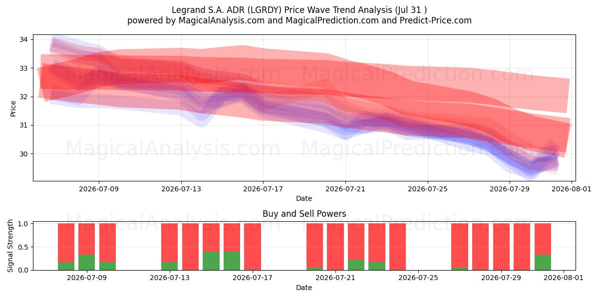  Legrand S.A. ADR (LGRDY) Support and Resistance area (30 Jul) 