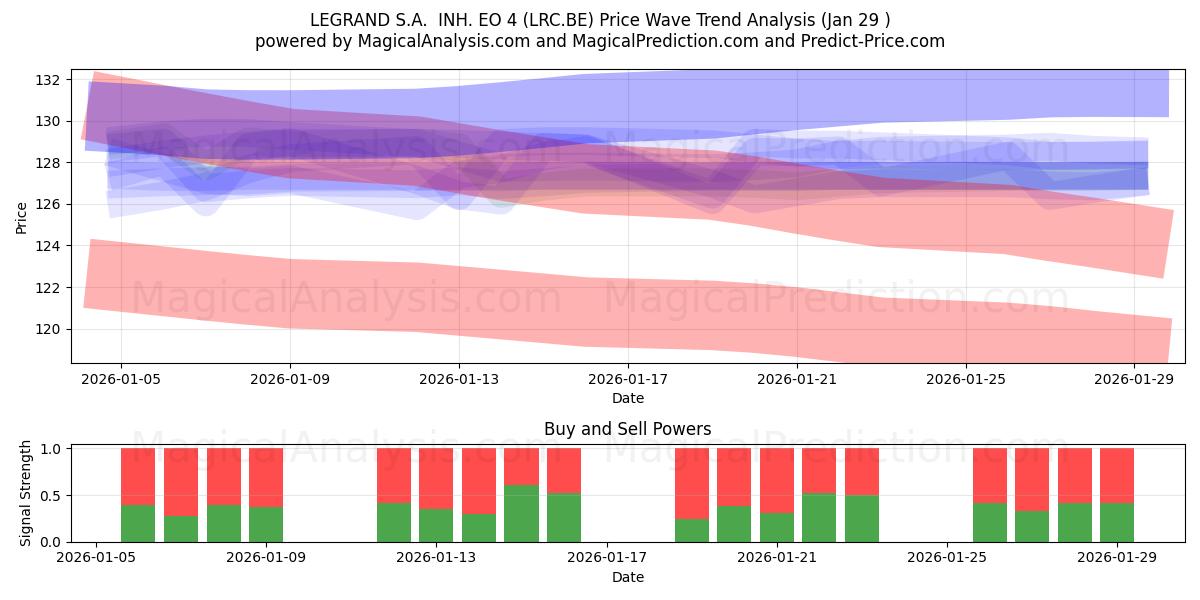  LEGRAND S.A.  INH. EO 4 (LRC.BE) Support and Resistance area (28 Jan) 