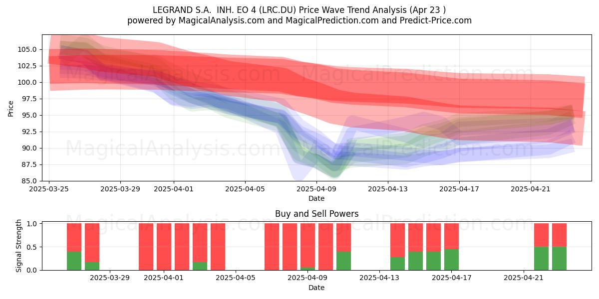  LEGRAND S.A.  INH. EO 4 (LRC.DU) Support and Resistance area (23 Apr) 