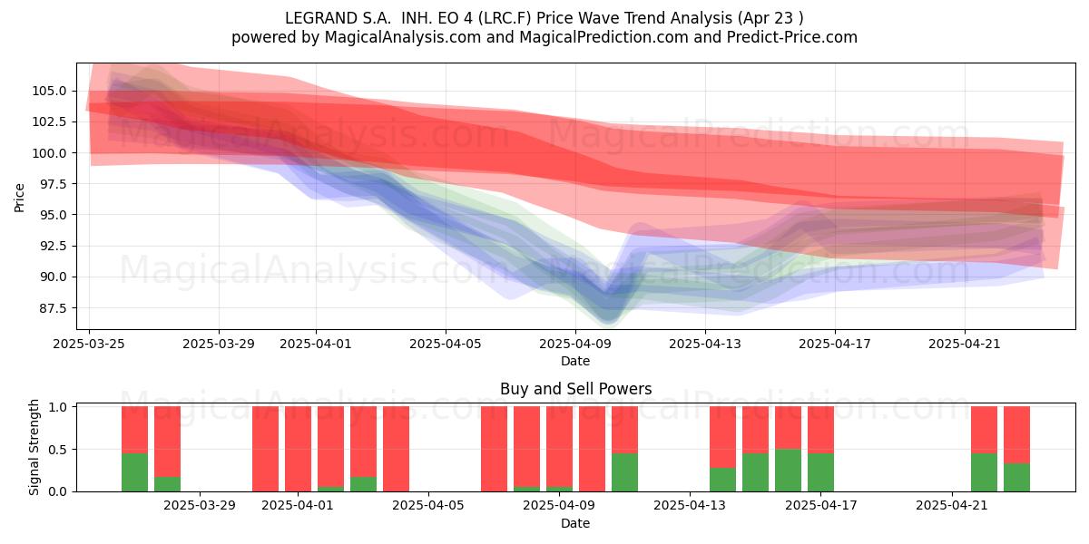 LEGRAND S.A.  INH. EO 4 (LRC.F) Support and Resistance area (23 Apr) 