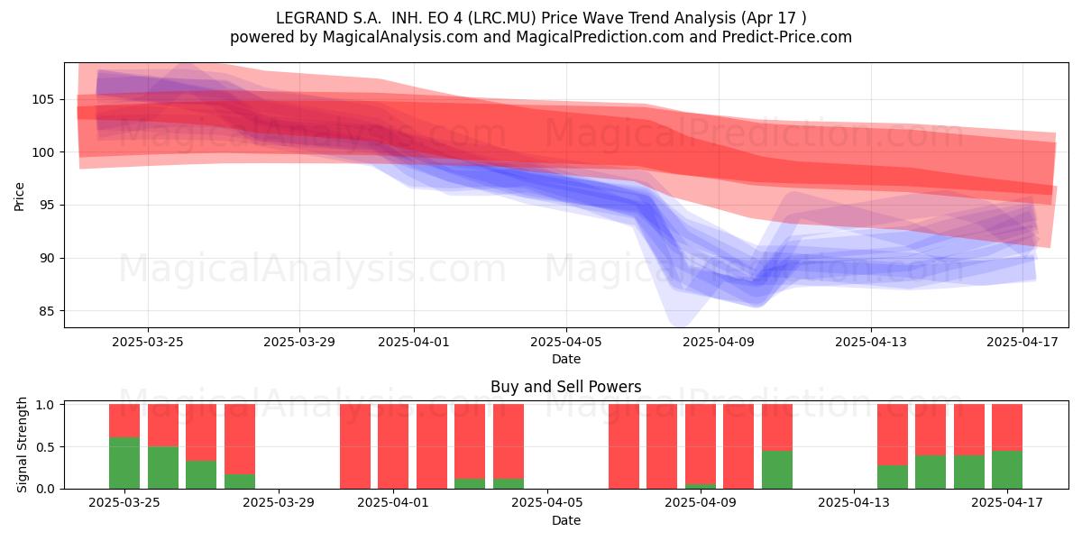  LEGRAND S.A.  INH. EO 4 (LRC.MU) Support and Resistance area (17 Apr) 