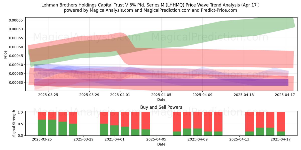  Lehman Brothers Holdings Capital Trust V 6% Pfd. Series M (LHHMQ) Support and Resistance area (17 Apr) 