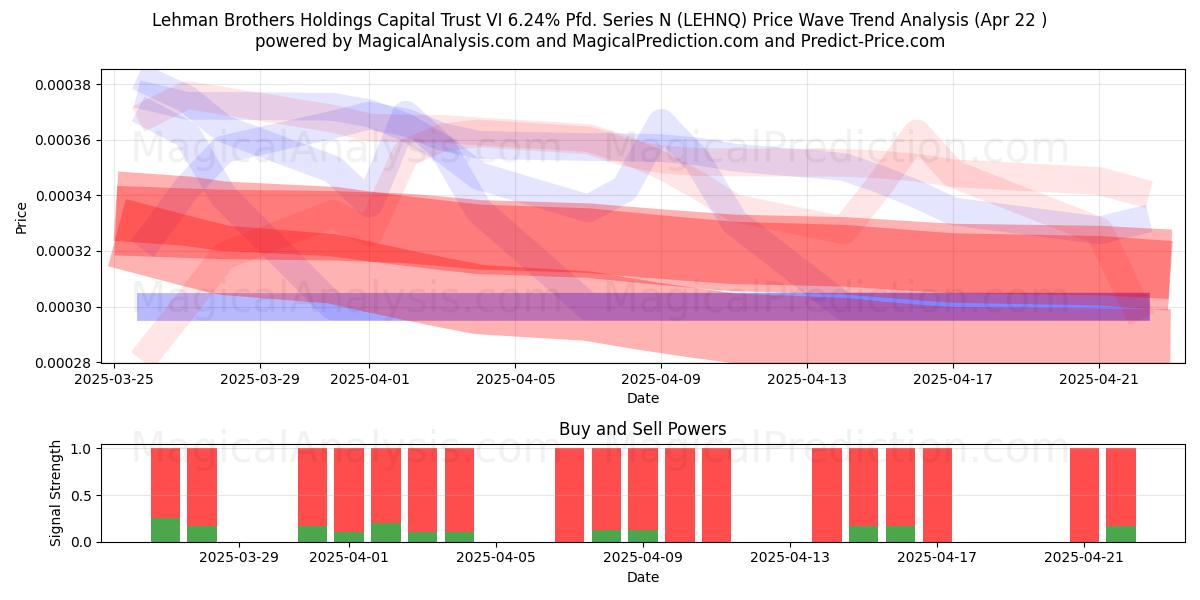  Lehman Brothers Holdings Capital Trust VI 6.24% Pfd. Series N (LEHNQ) Support and Resistance area (22 Apr) 