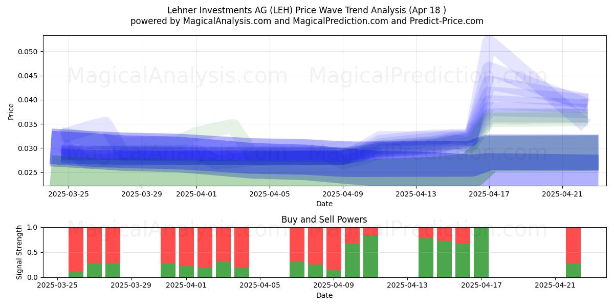  Lehner Investments AG (LEH) Support and Resistance area (18 Apr) 